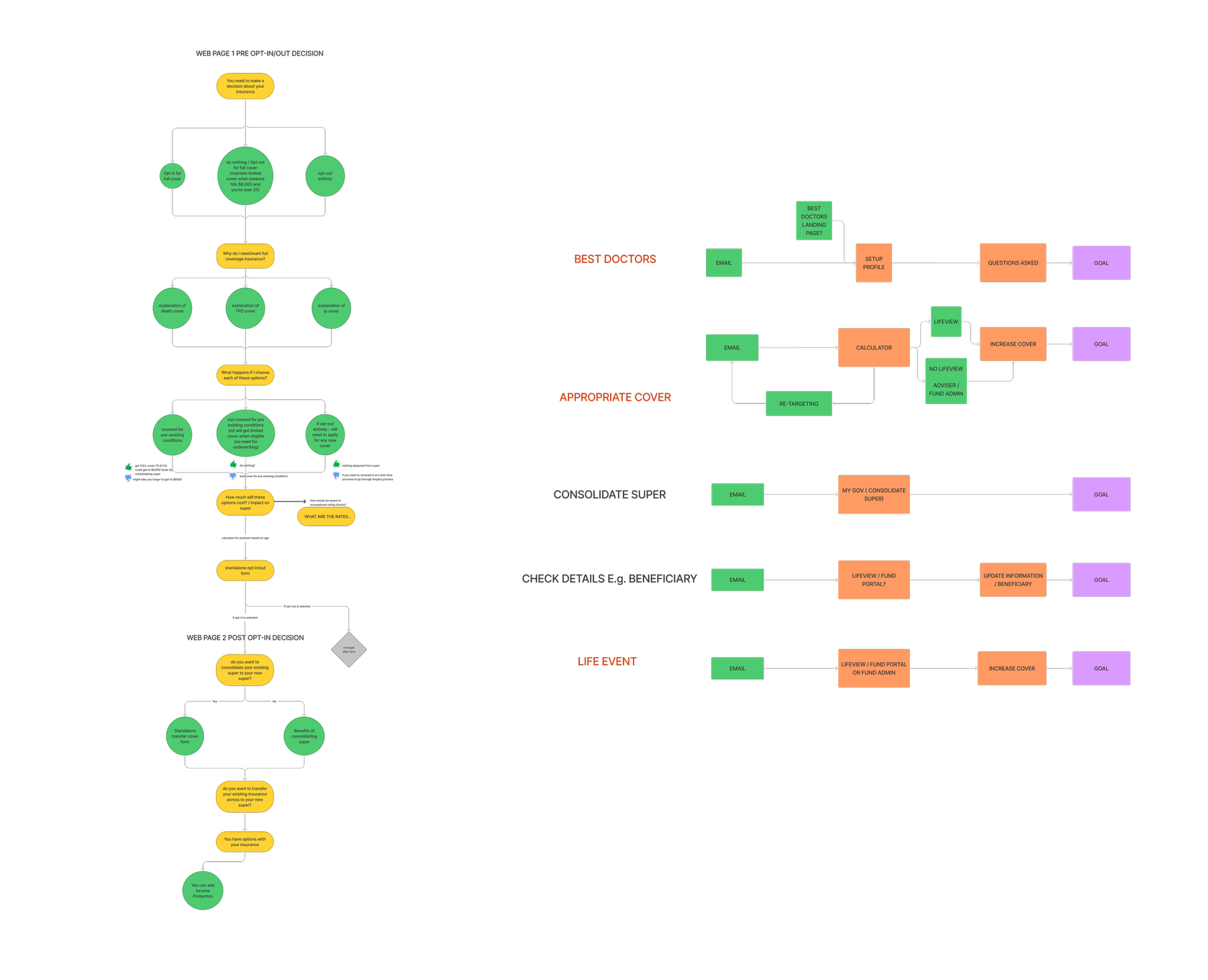 Journey maps and user flows