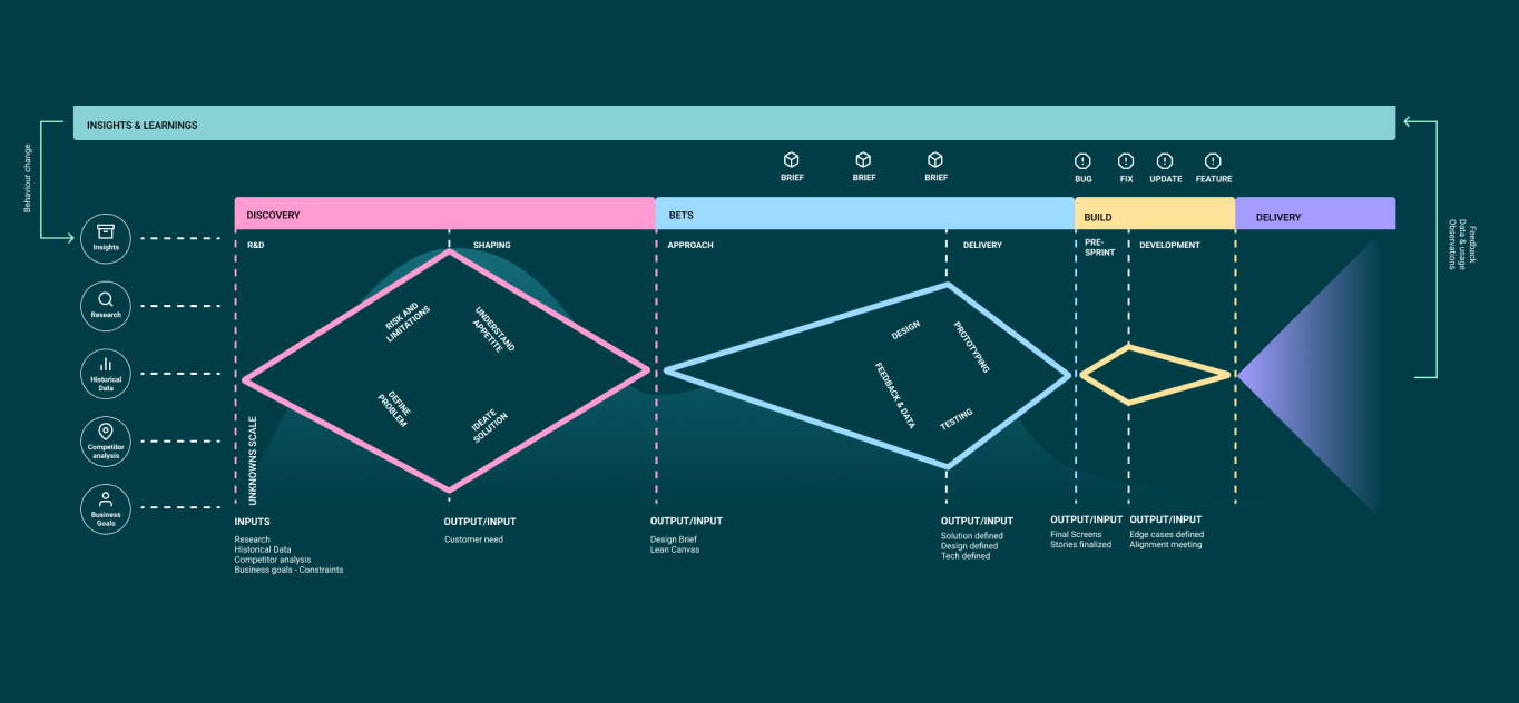 Double diamond design process