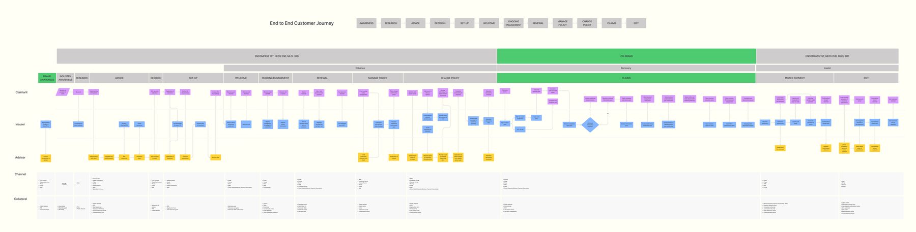 B2B and B2C journey map
