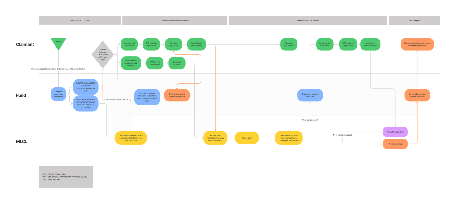 User flows
