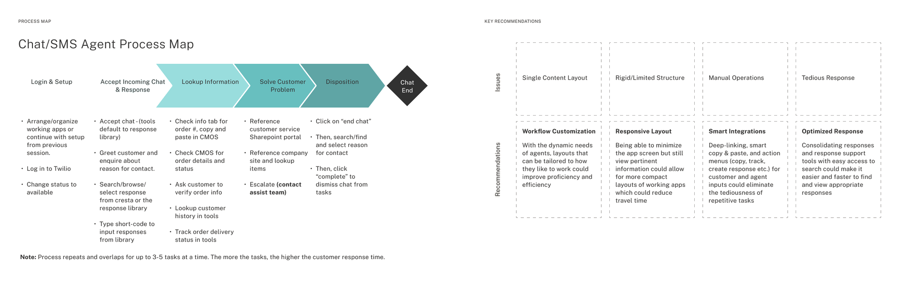 Process map and recommendations